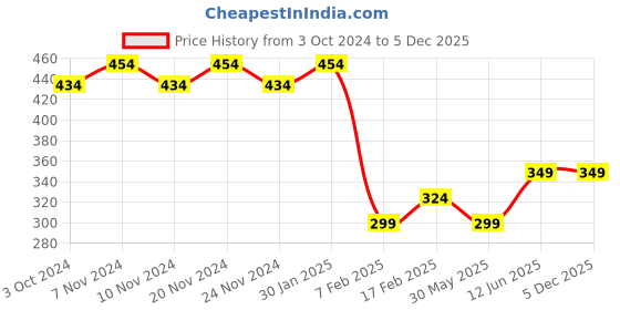 tatacliq.com Sugar Cosmetics Smudge Me Not Liquid Lipstick 16 Bare Flair - 4.5 gm sugar cosmetics Price History Graph from 3 Oct 2024 to 5 Dec 2025