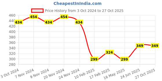tatacliq.com Sugar Cosmetics Smudge Me Not Liquid Lipstick 17 Fiery Berry - 4.5 gm sugar cosmetics Price History Graph from 3 Oct 2024 to 27 Oct 2025
