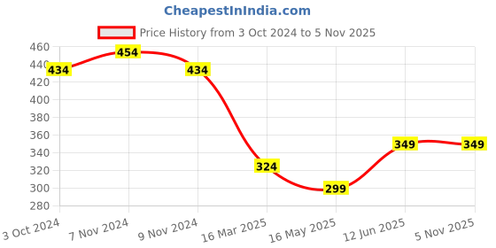 tatacliq.com Sugar Cosmetics Smudge Me Not Liquid Lipstick 18 Divine Praline - 4.5 gm sugar cosmetics Price History Graph from 3 Oct 2024 to 4 Nov 2025