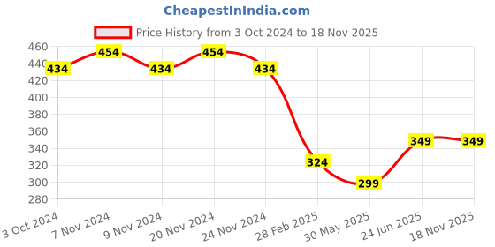 tatacliq.com Sugar Cosmetics Smudge Me Not Liquid Lipstick 25 Very Mulberry - 4.5 gm sugar cosmetics Price History Graph from 3 Oct 2024 to 17 Nov 2025