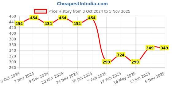 tatacliq.com Sugar Cosmetics Smudge Me Not Liquid Lipstick 51 Fine Wine - 4.5 gm sugar cosmetics Price History Graph from 3 Oct 2024 to 31 Oct 2025