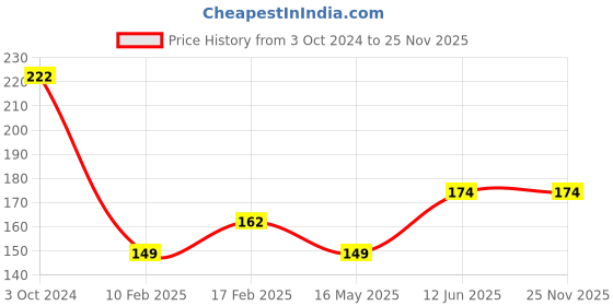 tatacliq.com Sugar Cosmetics Smudge Me Not Liquid Mini Lipstick 03 Tan Fan - 1.1 gm sugar cosmetics Price History Graph from 3 Oct 2024 to 24 Nov 2025