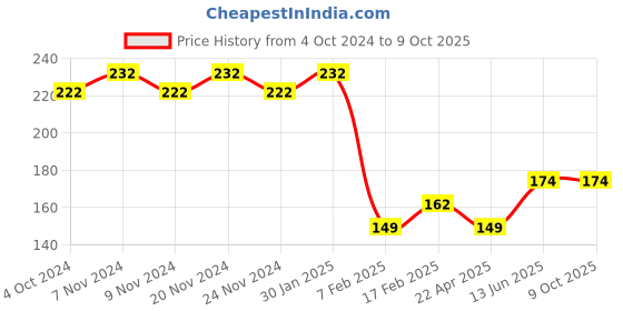 tatacliq.com Sugar Cosmetics Smudge Me Not Liquid Mini Lipstick 09 Suave Mauve - 1.1 gm sugar cosmetics Price History Graph from 4 Oct 2024 to 8 Oct 2025