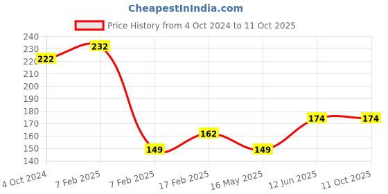 tatacliq.com Sugar Cosmetics Smudge Me Not Liquid Mini Lipstick 10 Drop Dead Red - 1.1 gm sugar cosmetics Price History Graph from 4 Oct 2024 to 11 Oct 2025