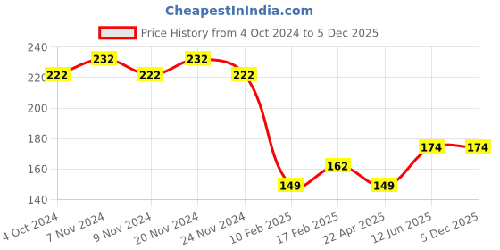tatacliq.com Sugar Cosmetics Smudge Me Not Liquid Mini Lipstick 14 Teak Mystique - 1.1 gm sugar cosmetics Price History Graph from 4 Oct 2024 to 5 Dec 2025
