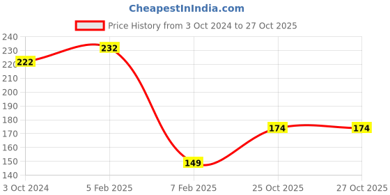 tatacliq.com Sugar Cosmetics Smudge Me Not Liquid Mini Lipstick 42 Toast Roast - 1.1 gm sugar cosmetics Price History Graph from 3 Oct 2024 to 26 Oct 2025