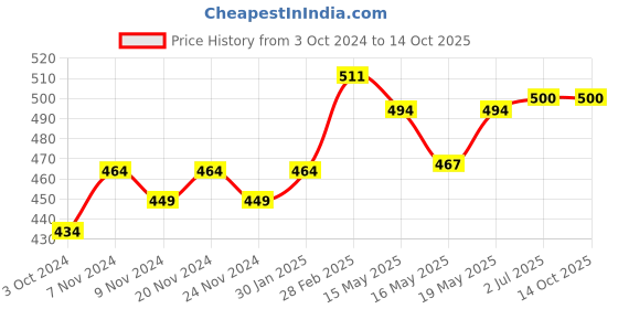 tatacliq.com Sugar Cosmetics Stroke Of Genius Heavy Duty Kohl 01 Back To Black - 1.2 gm sugar cosmetics Price History Graph from 3 Oct 2024 to 14 Oct 2025