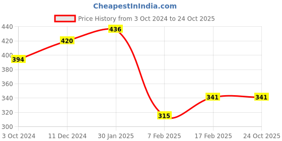 tatacliq.com SUGAR Cosmetics Stroke Of Genius Heavy Duty Kohl 05 Black Magic 1.2 gm sugar cosmetics Price History Graph from 3 Oct 2024 to 24 Oct 2025