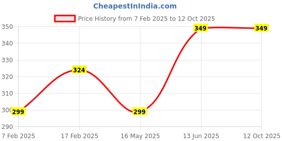 tatacliq.com sugar cosmetics SUGAR Play High Key Chrome Eyeshadow 02 Big Mood - 4.2 ml sugar cosmetics Price History Graph from 7 Feb 2025 to 12 Oct 2025