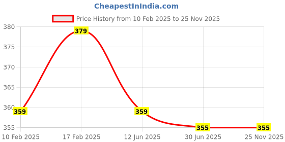 tatacliq.com sugar cosmetics SUGAR Play Power Drip Lip Gloss 01 Mood - 2 ml sugar cosmetics Price History Graph from 10 Feb 2025 to 25 Nov 2025