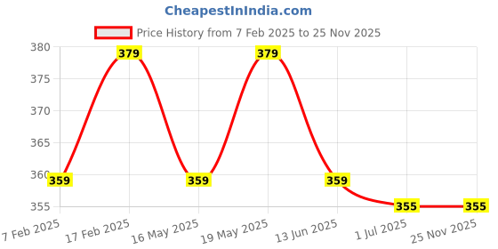 tatacliq.com sugar cosmetics SUGAR Play Power Drip Lip Gloss 03 Valid - 2 ml sugar cosmetics Price History Graph from 7 Feb 2025 to 24 Nov 2025