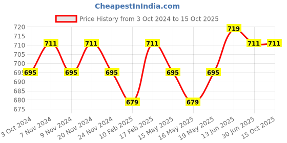 tatacliq.com SUGAR Cosmetics The Most Eligiblur Correcting Primer 02 Onward Orange - 30 gm sugar cosmetics Price History Graph from 3 Oct 2024 to 14 Oct 2025