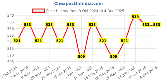tatacliq.com SUGAR Cosmetics Time To Shine Lip Gloss 10 Princess Aurora 4.5 gm sugar cosmetics Price History Graph from 3 Oct 2024 to 4 Dec 2025