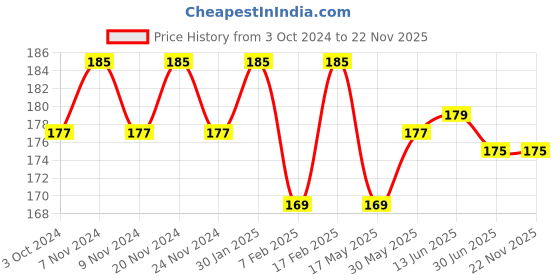 tatacliq.com Sugar Cosmetics Tipsy Lips Moisturizing Balm 01 Mojito - 4.5 gm sugar cosmetics Price History Graph from 3 Oct 2024 to 22 Nov 2025