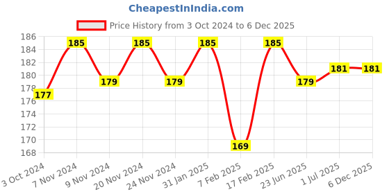tatacliq.com Sugar Cosmetics Tipsy Lips Moisturizing Balm 02 Cosmopolitan - 4.5 gm sugar cosmetics Price History Graph from 3 Oct 2024 to 6 Dec 2025