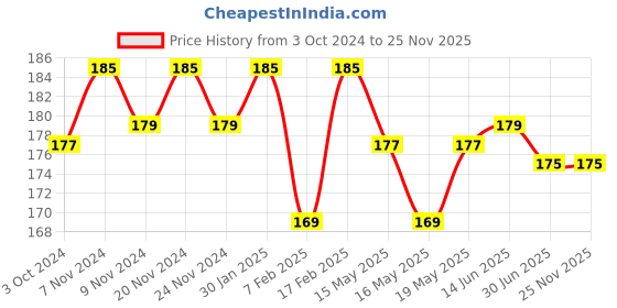 tatacliq.com Sugar Cosmetics Tipsy Lips Moisturizing Balm 04 L.i.i.t - 4.5 gm sugar cosmetics Price History Graph from 3 Oct 2024 to 24 Nov 2025