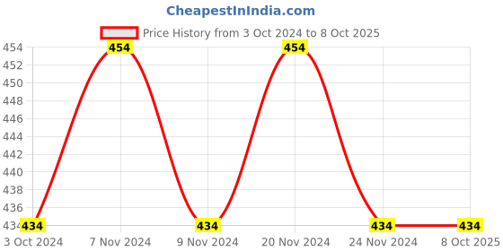 tatacliq.com SUGAR Cosmetics Two Good To Be True Dual Eyeshadow 07 Chips & Salsa - 3 ml sugar cosmetics Price History Graph from 3 Oct 2024 to 8 Oct 2025