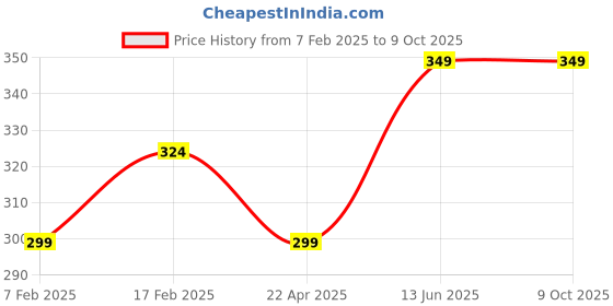 tatacliq.com sugar cosmetics SUGAR Play High Key Chrome Eyeshadow 03 Slaying It - 4.2 ml sugar cosmetics Price History Graph from 7 Feb 2025 to 8 Oct 2025