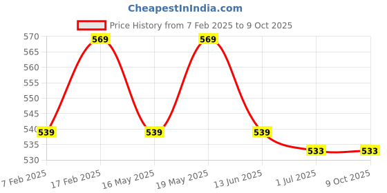 tatacliq.com sugar cosmetics SUGAR Play Main Character SPF 15+ Mattifying Compact - 8 gm sugar cosmetics Price History Graph from 7 Feb 2025 to 8 Oct 2025