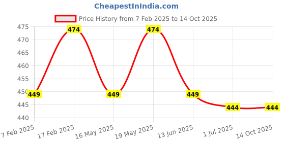 tatacliq.com sugar cosmetics SUGAR Play Vibe Check Liquid Lipstick 04 Stan - 4.5 ml sugar cosmetics Price History Graph from 7 Feb 2025 to 13 Oct 2025