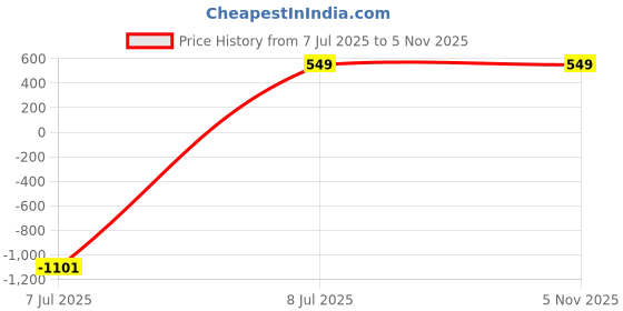 tatacliq.com Sugarush Arizona Orange & White Printed Medium Sling Handbag sugarush Price History Graph from 7 Jul 2025 to 3 Nov 2025
