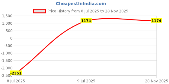 tatacliq.com Sugarush Beige Solid Large Handbag sugarush Price History Graph from 8 Jul 2025 to 28 Nov 2025