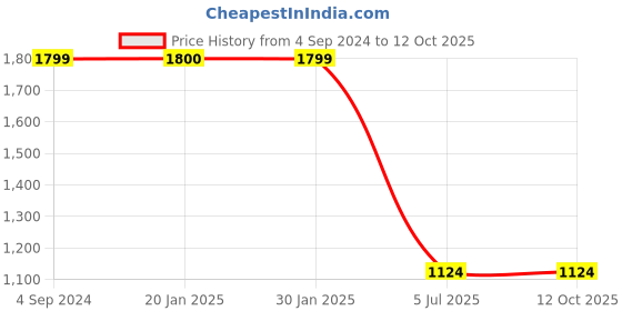 tatacliq.com Sugarush Belkis Red Solid Medium Tote Handbag sugarush Price History Graph from 4 Sep 2024 to 11 Oct 2025