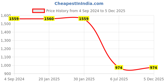 tatacliq.com Sugarush Callista Blue Solid Medium Satchel Handbag sugarush Price History Graph from 4 Sep 2024 to 5 Dec 2025