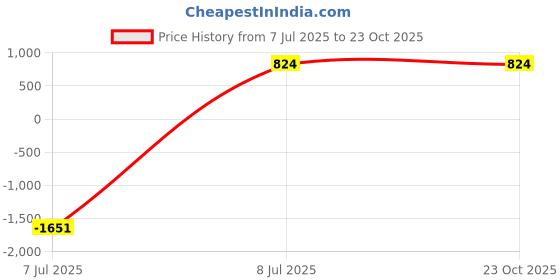 tatacliq.com Sugarush Dahlia Red & White Printed Medium Sling Handbag sugarush Price History Graph from 7 Jul 2025 to 22 Oct 2025