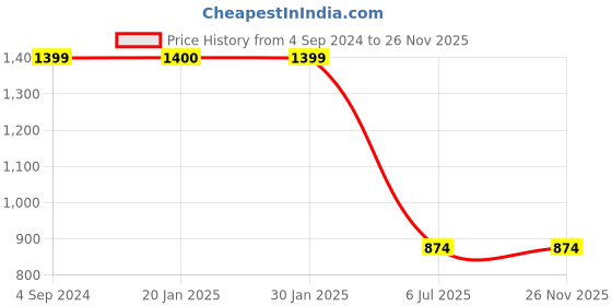 tatacliq.com Sugarush Dayanara Blue Solid Mobile Pouch sugarush Price History Graph from 4 Sep 2024 to 25 Nov 2025