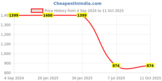 tatacliq.com Sugarush Dayanara Red & Beige Solid Mobile Pouch sugarush Price History Graph from 4 Sep 2024 to 10 Oct 2025