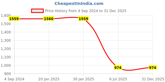 tatacliq.com Sugarush Dolores Purple Solid Medium Sling Handbag sugarush Price History Graph from 4 Sep 2024 to 30 Dec 2025