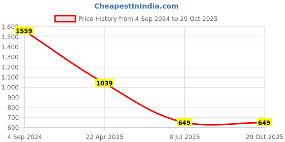 tatacliq.com Sugarush Elijaha Tan PU Solid Handbag sugarush Price History Graph from 4 Sep 2024 to 29 Oct 2025