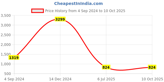 tatacliq.com Sugarush Esmeralda Beige Solid Mobile Pouch sugarush Price History Graph from 4 Sep 2024 to 10 Oct 2025