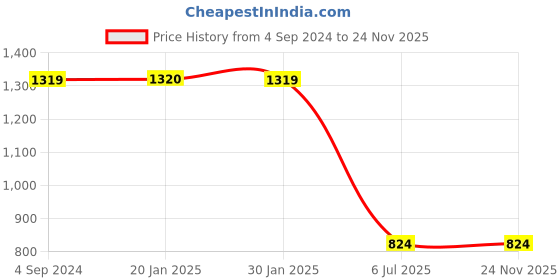 tatacliq.com Sugarush Esmeralda Pink Solid Mobile Pouch sugarush Price History Graph from 4 Sep 2024 to 24 Nov 2025