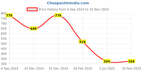 tatacliq.com Sugarush Esther Tan PU Solid Zip Around Wallet sugarush Price History Graph from 4 Sep 2024 to 24 Nov 2025