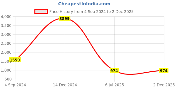 tatacliq.com Sugarush Felicia Blue Solid Medium Satchel Handbag sugarush Price History Graph from 4 Sep 2024 to 2 Dec 2025