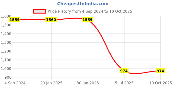 tatacliq.com Sugarush Felicia Red Solid Medium Satchel Handbag sugarush Price History Graph from 4 Sep 2024 to 10 Oct 2025