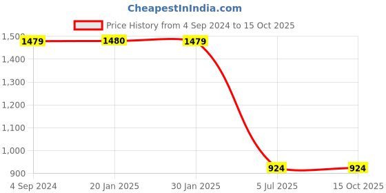 tatacliq.com Sugarush Fleur Brown Solid Medium Satchel Handbag sugarush Price History Graph from 4 Sep 2024 to 15 Oct 2025