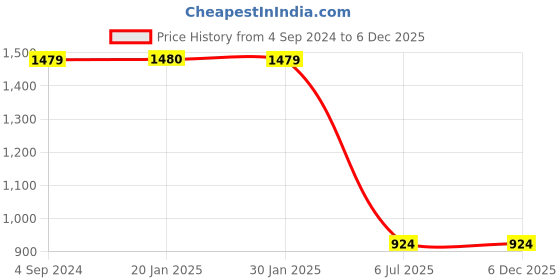 tatacliq.com Sugarush Gisele Navy Solid Medium Sling Handbag sugarush Price History Graph from 4 Sep 2024 to 4 Dec 2025