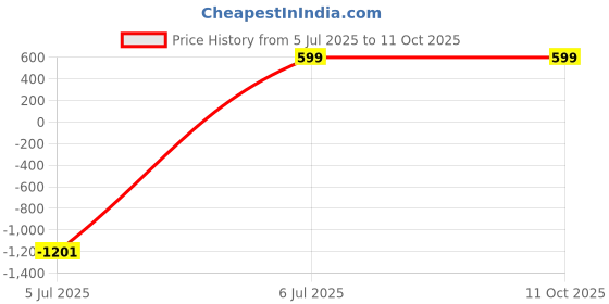 tatacliq.com Sugarush Hawaii Red & White Printed Medium Sling Handbag sugarush Price History Graph from 5 Jul 2025 to 10 Oct 2025