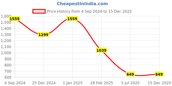 tatacliq.com Sugarush Jaelyn Mustard PU Striped Sling Handbag sugarush Price History Graph from 4 Sep 2024 to 15 Dec 2025