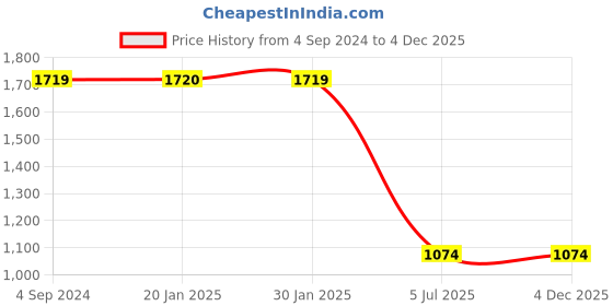 tatacliq.com Sugarush Lacey Beige Solid Medium Sling Handbag sugarush Price History Graph from 4 Sep 2024 to 4 Dec 2025