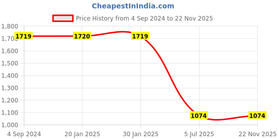 tatacliq.com Sugarush Lacey Multicolor Solid Medium Sling Handbag sugarush Price History Graph from 4 Sep 2024 to 22 Nov 2025