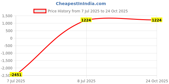 tatacliq.com Sugarush Laila White Solid Medium Sling Handbag sugarush Price History Graph from 7 Jul 2025 to 23 Oct 2025