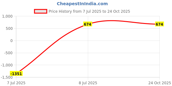 tatacliq.com Sugarush London Golden Solid Medium Sling Handbag sugarush Price History Graph from 7 Jul 2025 to 23 Oct 2025