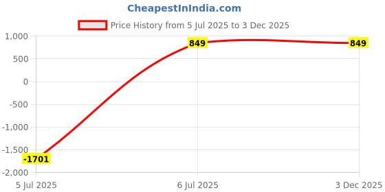 tatacliq.com Sugarush London Golden Solid Medium Sling Handbag sugarush Price History Graph from 5 Jul 2025 to 3 Dec 2025