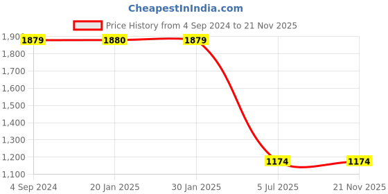 tatacliq.com Sugarush Ramona Tan Solid Medium Handbag sugarush Price History Graph from 4 Sep 2024 to 20 Nov 2025