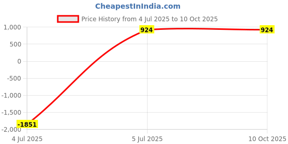 tatacliq.com Sugarush Spinal Blue & White Color Block Medium Shoulder Handbag sugarush Price History Graph from 4 Jul 2025 to 10 Oct 2025