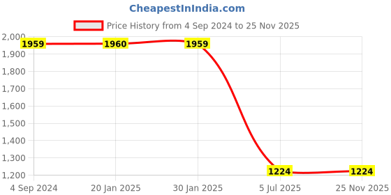 tatacliq.com Sugarush Stephanie Beige Solid Large Sling Handbag sugarush Price History Graph from 4 Sep 2024 to 24 Nov 2025